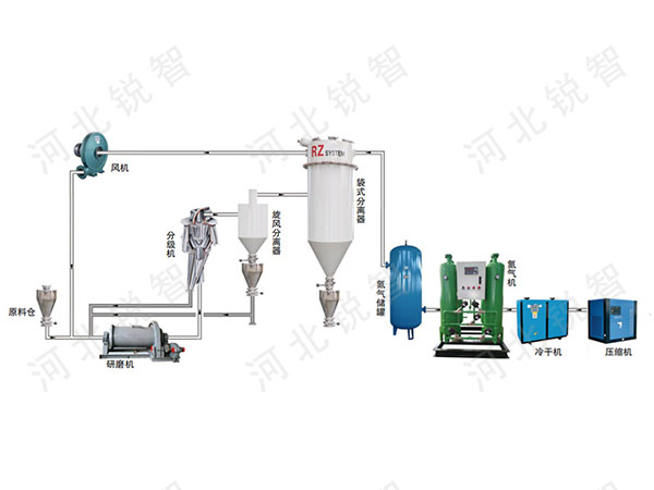 防爆干法研磨技術(shù)（生產(chǎn)流程）